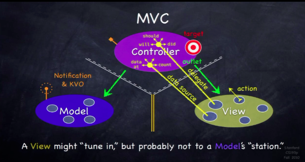 Mvc In Iphone Development Context Stack Overflow